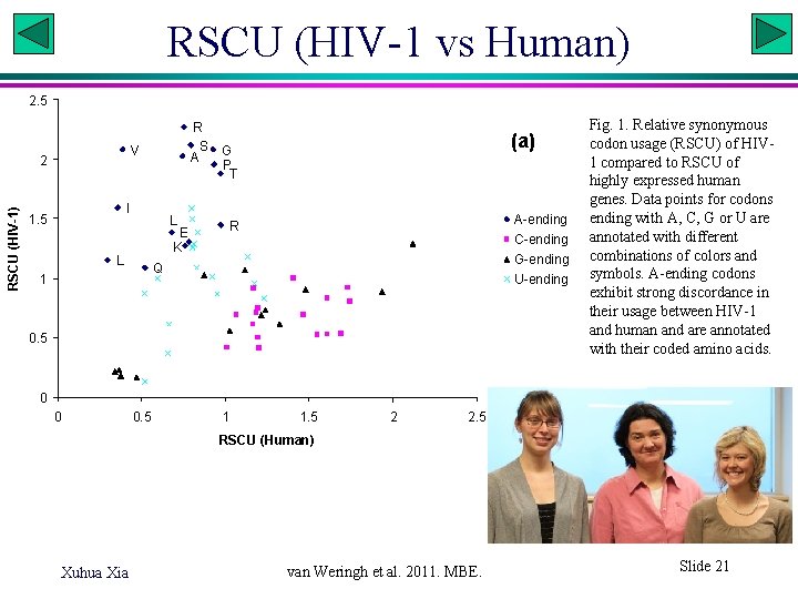 RSCU (HIV-1 vs Human) 2. 5 V 2 RSCU (HIV-1) R S A I