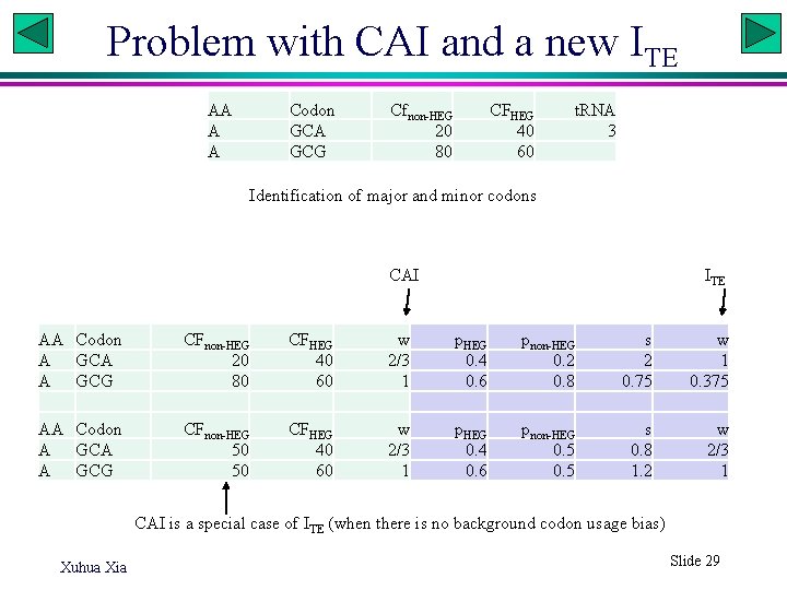 Problem with CAI and a new ITE AA A A Codon GCA GCG Cfnon-HEG