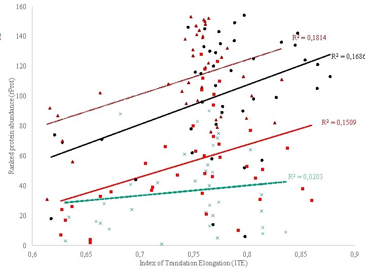160 140 R 2 = 0, 1814 R 2 = 0, 1686 Ranked protein