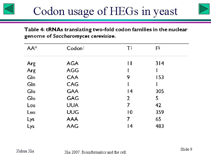 Codon usage of HEGs in yeast Xuhua Xia 2007. Bioinformatics and the cell. Slide