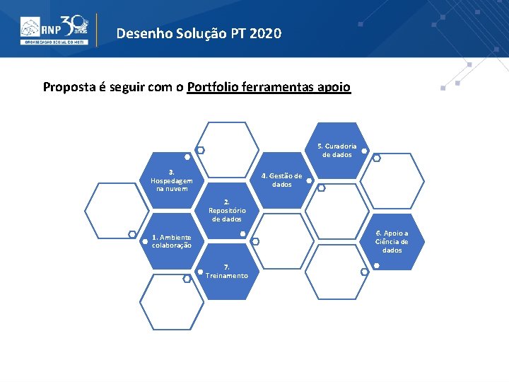 Desenho Solução PT 2020 Proposta é seguir com o Portfolio ferramentas apoio 5. Curadoria