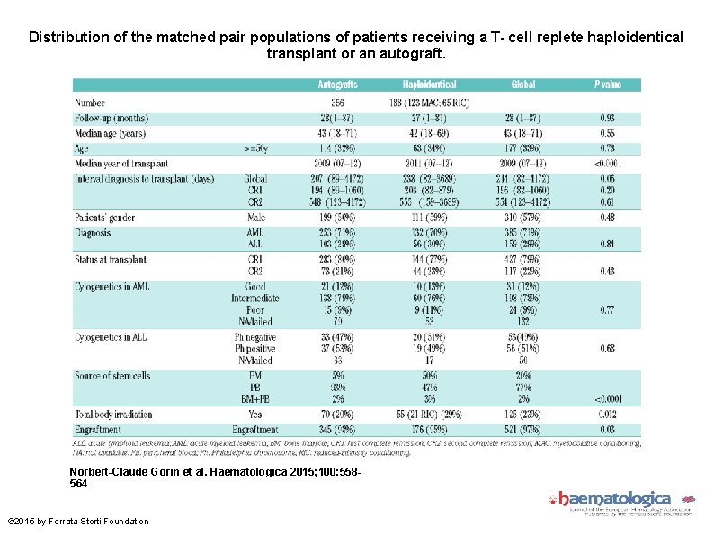 Distribution of the matched pair populations of patients receiving a T- cell replete haploidentical