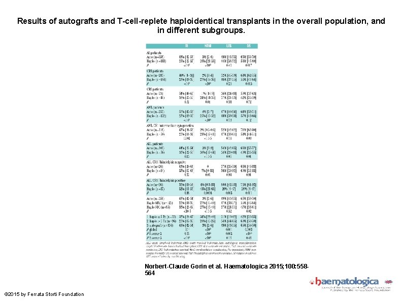 Results of autografts and T-cell-replete haploidentical transplants in the overall population, and in different