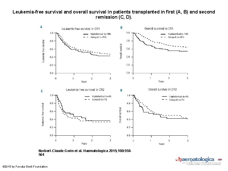 Leukemia-free survival and overall survival in patients transplanted in first (A, B) and second