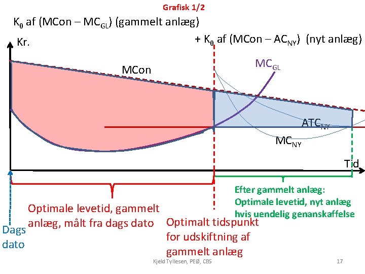 Grafisk 1/2 K 0 af (MCon – MCGL) (gammelt anlæg) + K 0 af