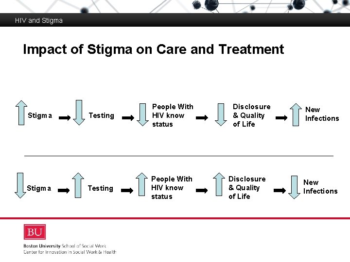 HIV and Stigma Impact of Stigma on Care and Treatment Boston University Slideshow Title