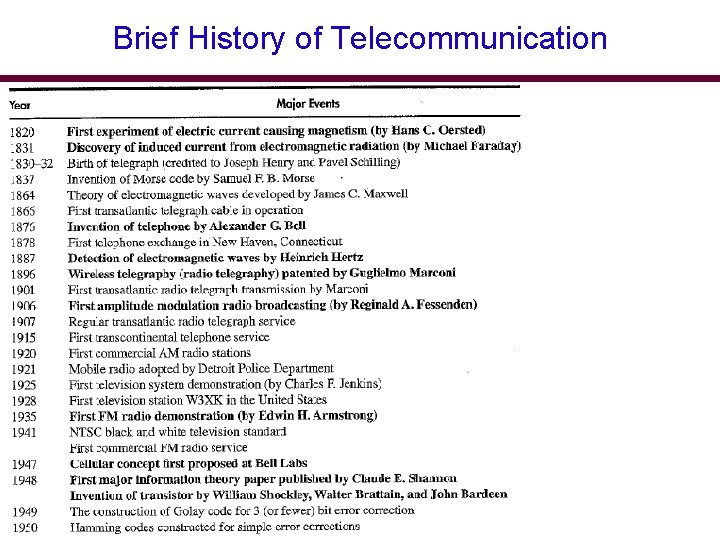 Brief History of Telecommunication 