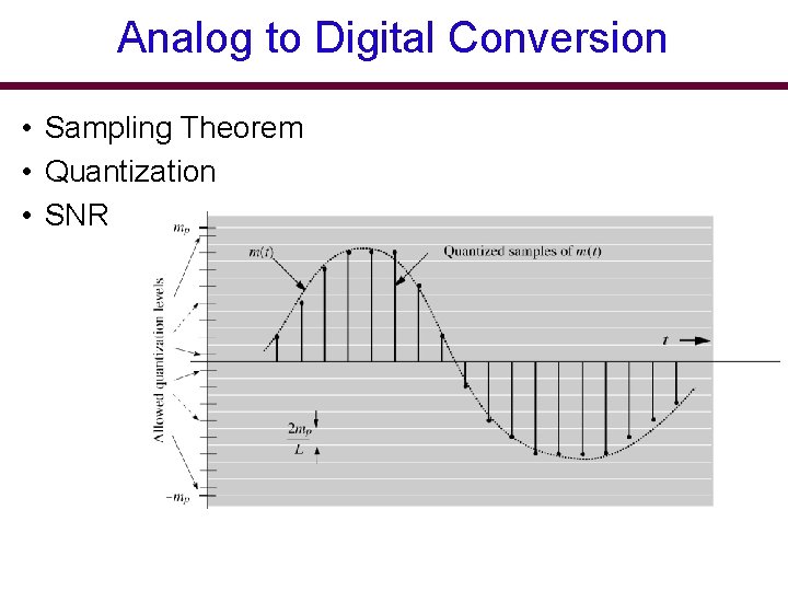 Analog to Digital Conversion • Sampling Theorem • Quantization • SNR 