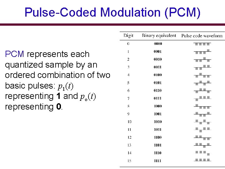 Pulse-Coded Modulation (PCM) PCM represents each quantized sample by an ordered combination of two