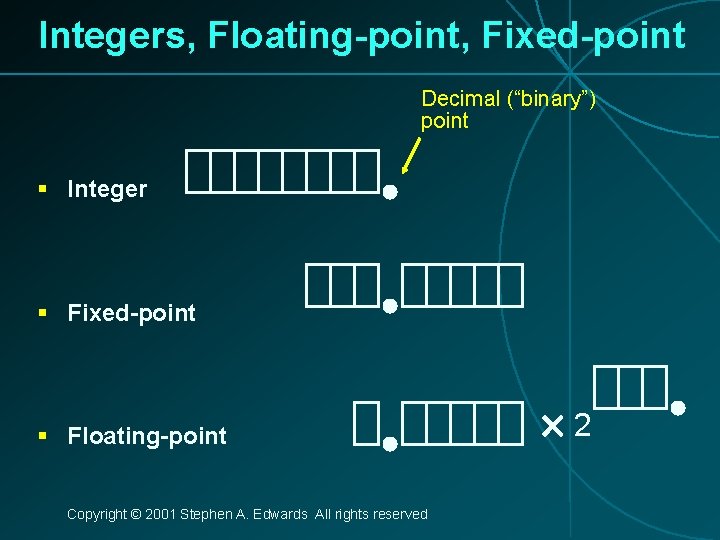 Integers, Floating-point, Fixed-point Decimal (“binary”) point § Integer § Fixed-point § Floating-point Copyright ©