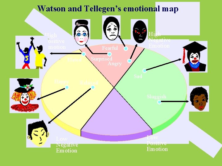 Watson and Tellegen’s emotional map High Positive Emotion High Negative Emotion Fearful Elated Happy