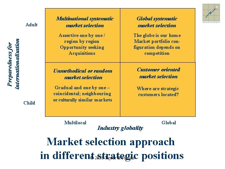 Preparedness for internationalisation Adult Child Multinational systematic market selection Global systematic market selection Assertive