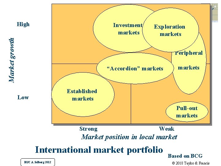 High Market growth Investment markets Exploration markets Peripheral markets “Accordion” markets Established markets Low