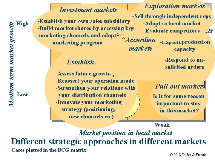 Medium-term market growth Investment markets High Exploration markets Mexico Ukra-Sell through independent reps ine