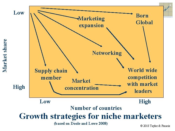 Market share Low Marketing expansion Born Global Networking Supply chain member Market concentration High