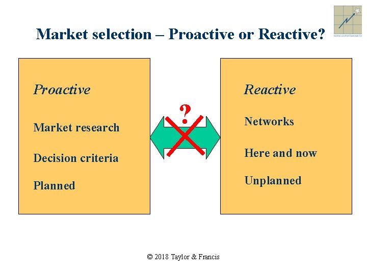 Market selection – Proactive or Reactive? Proactive Market research Reactive ? Networks Decision criteria