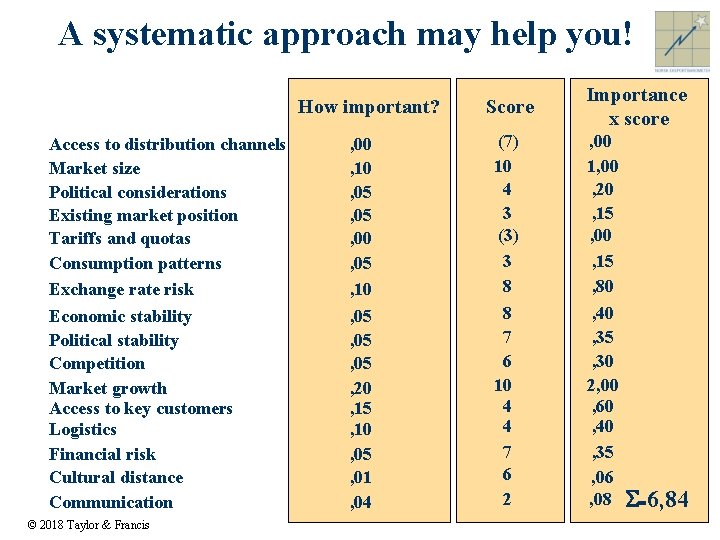 A systematic approach may help you! How important? Score Importance x score Access to