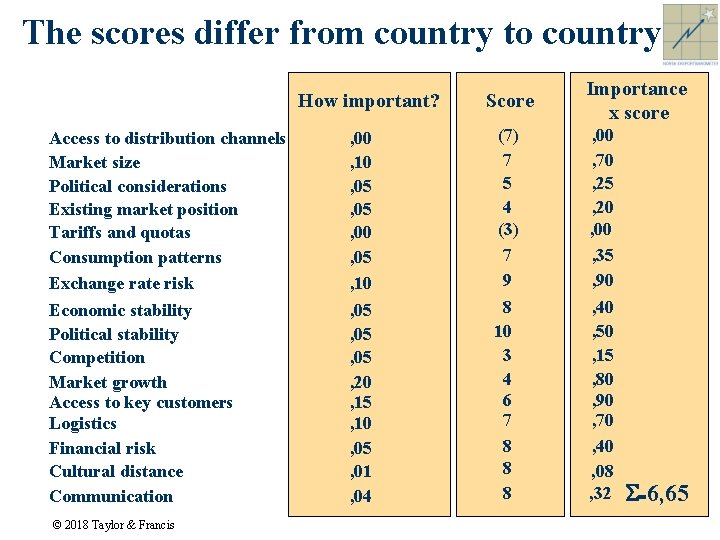 The scores differ from country to country How important? Score Importance x score Access