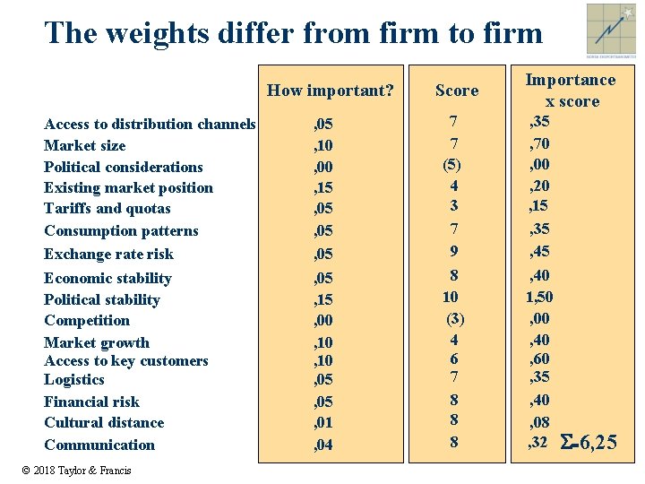 The weights differ from firm to firm How important? Score Importance x score Access