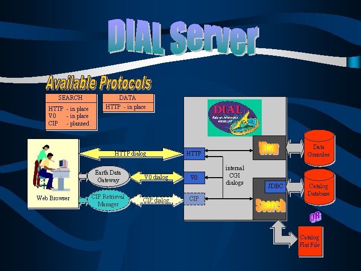 SEARCH HTTP - in place V 0 - in place CIP - planned DATA