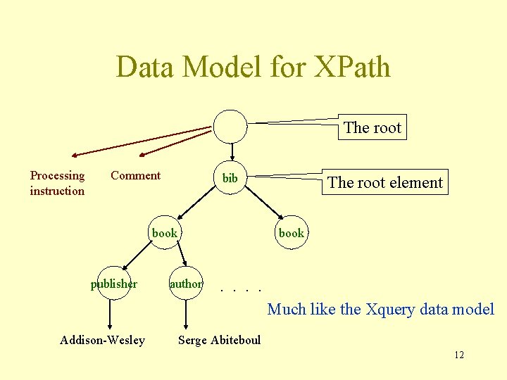 Data Model for XPath The root Processing instruction Comment bib book publisher The root