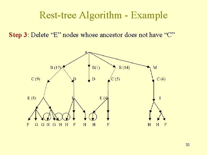 Rest-tree Algorithm - Example Step 3: Delete “E” nodes whose ancestor does not have