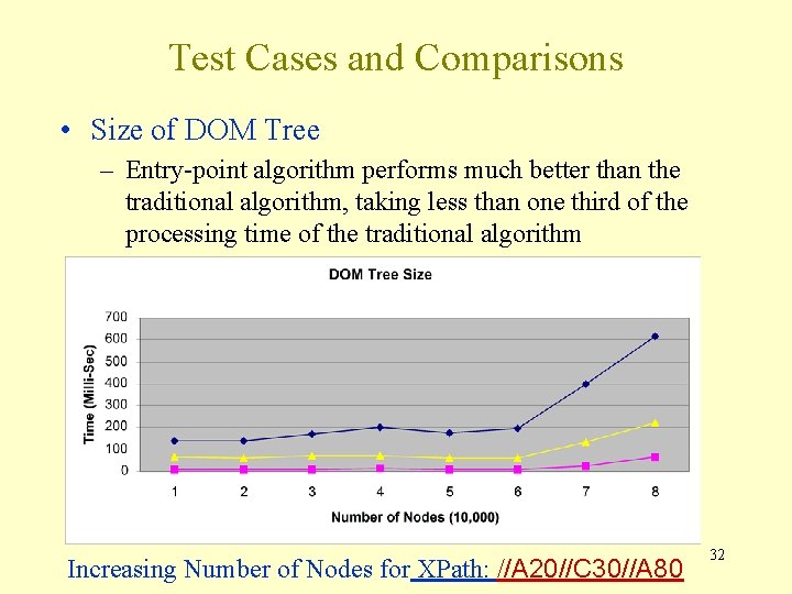 Test Cases and Comparisons • Size of DOM Tree – Entry-point algorithm performs much