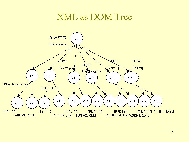 XML as DOM Tree 7 