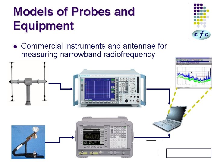 Models of Probes and Equipment l Commercial instruments and antennae for measuring narrowband radiofrequency