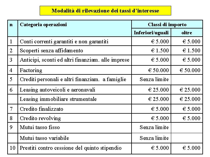 Modalità di rilevazione dei tassi d’interesse n Categoria operazioni Classi di importo Inferiori/uguali oltre