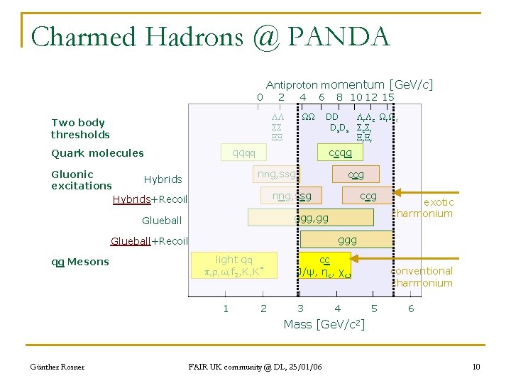 Charmed Hadrons @ PANDA 0 Antiproton momentum [Ge. V/c] 2 4 ΛΛ ΣΣ ΞΞ