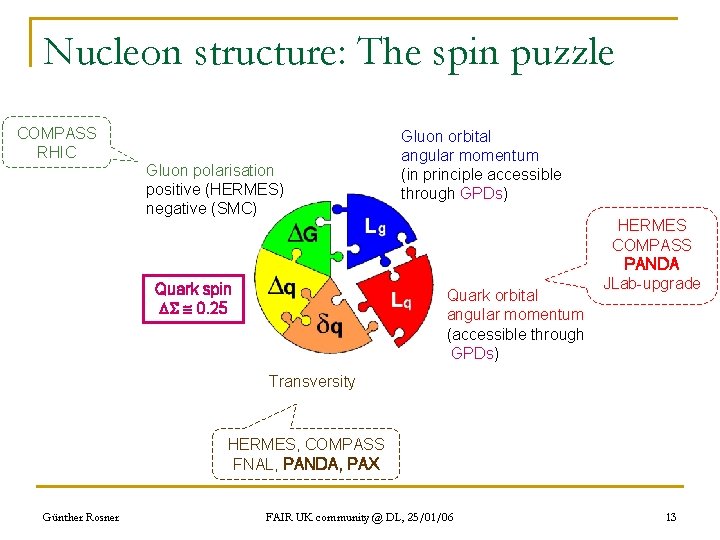 Nucleon structure: The spin puzzle COMPASS RHIC Gluon polarisation positive (HERMES) negative (SMC) Quark