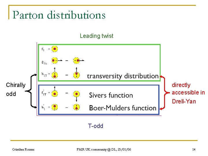 Parton distributions Leading twist Chirally directly accessible in odd Drell-Yan T-odd Günther Rosner FAIR