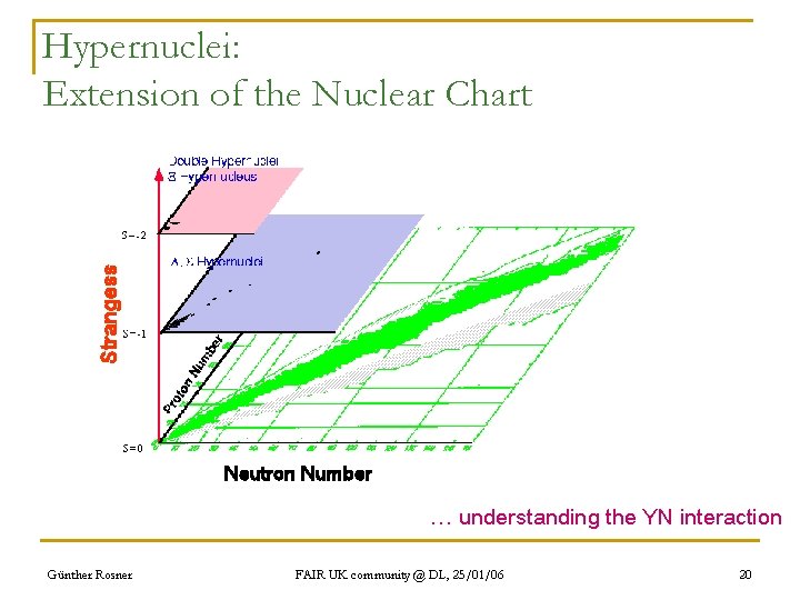 Strangess Hypernuclei: Extension of the Nuclear Chart Neutron Number … understanding the YN interaction