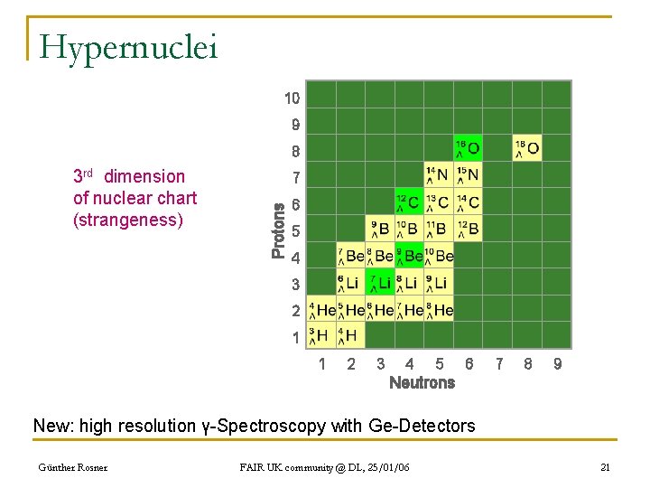 Hypernuclei 10 9 8 7 Protons 3 rd dimension of nuclear chart (strangeness) 6