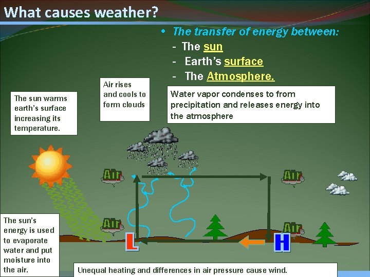 What causes weather? The sun warms earth’s surface increasing its temperature. The sun’s energy