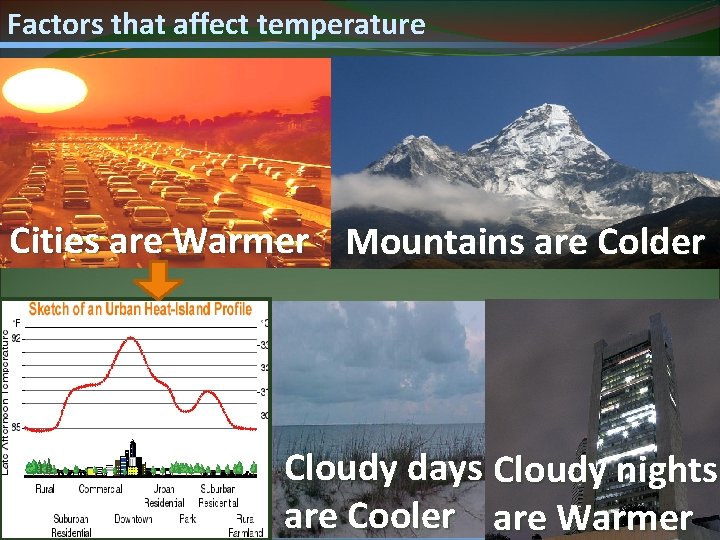 Factors that affect temperature Cities are Warmer Mountains are Colder Cloudy days Cloudy nights