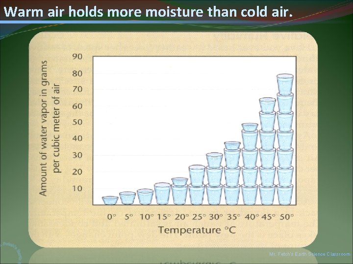 Warm air holds more moisture than cold air. Mr. Fetch’s Earth Science Classroom 