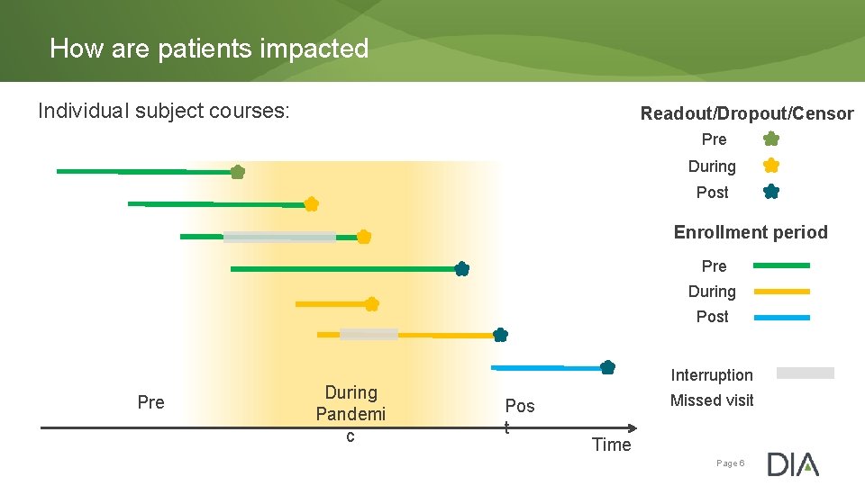 How are patients impacted Individual subject courses: Readout/Dropout/Censor Pre During Post Enrollment period Pre