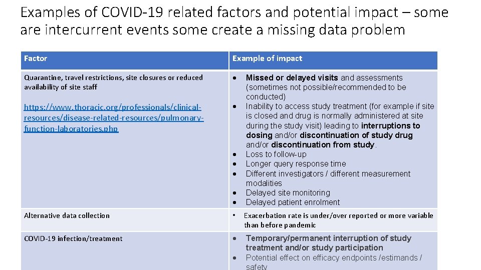 Examples of COVID-19 related factors and potential impact – some are intercurrent events some