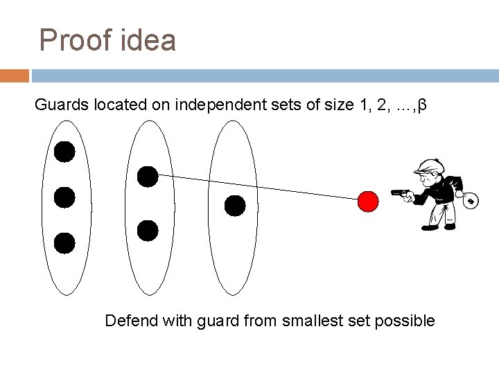 Proof idea Guards located on independent sets of size 1, 2, …, β Defend