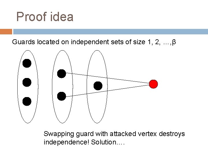 Proof idea Guards located on independent sets of size 1, 2, …, β Swapping