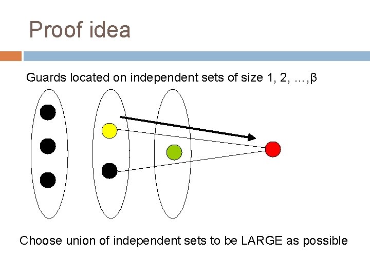 Proof idea Guards located on independent sets of size 1, 2, …, β Choose