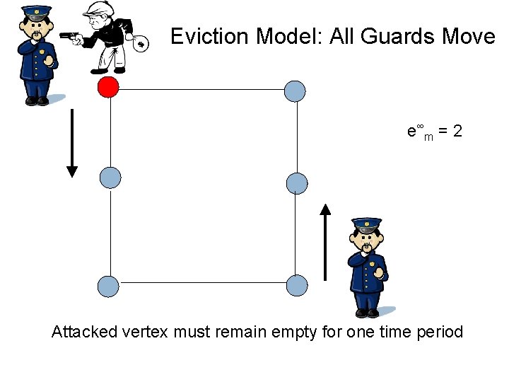 Eviction Model: All Guards Move e∞ m = 2 Attacked vertex must remain empty