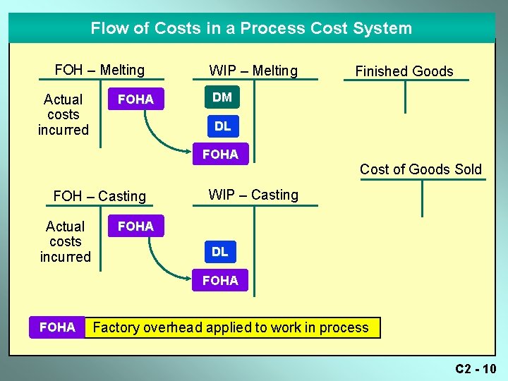 Flow of Costs in a Process Cost System FOH – Melting Actual costs incurred Flow of Costs in a Process Cost System FOH – Melting Actual costs incurred