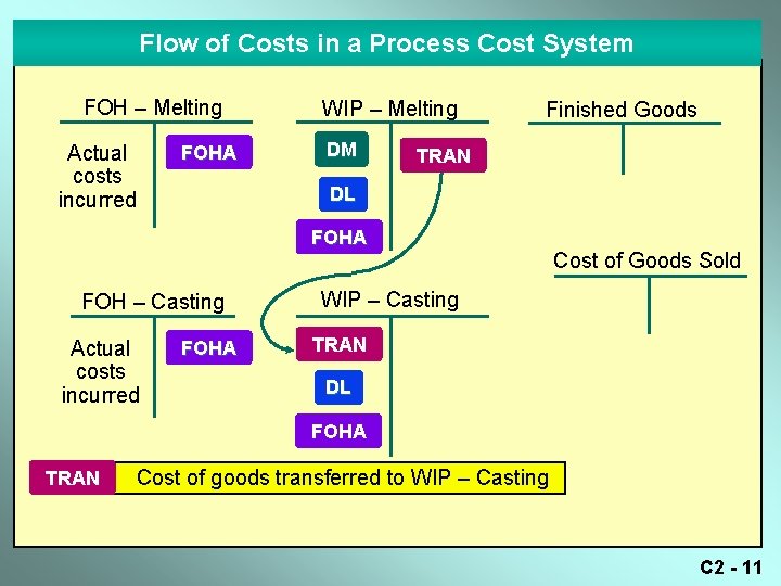 Flow of Costs in a Process Cost System FOH – Melting Actual costs incurred Flow of Costs in a Process Cost System FOH – Melting Actual costs incurred