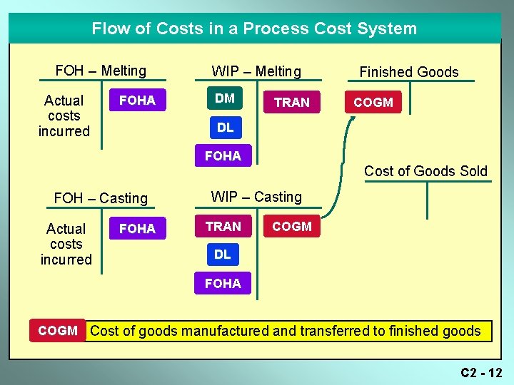 Flow of Costs in a Process Cost System FOH – Melting Actual costs incurred Flow of Costs in a Process Cost System FOH – Melting Actual costs incurred