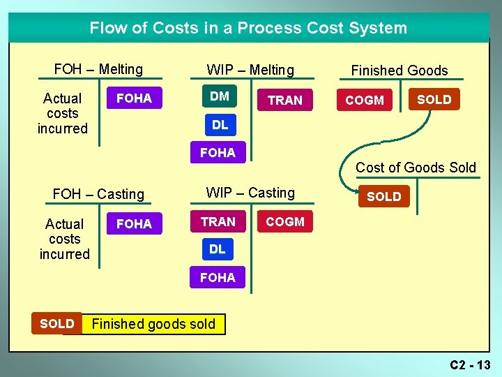 Flow of Costs in a Process Cost System FOH – Melting Actual costs incurred Flow of Costs in a Process Cost System FOH – Melting Actual costs incurred