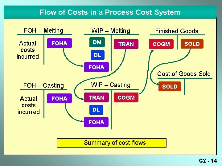 Flow of Costs in a Process Cost System FOH – Melting Actual costs incurred Flow of Costs in a Process Cost System FOH – Melting Actual costs incurred