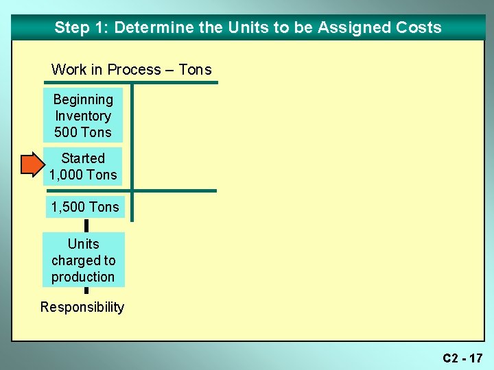 Step 1: Determine the Units to be Assigned Costs Work in Process – Tons Step 1: Determine the Units to be Assigned Costs Work in Process – Tons